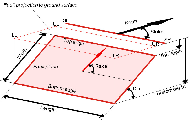 Individual Seismogenic Source scheme