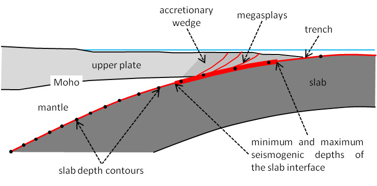 Subduction scheme